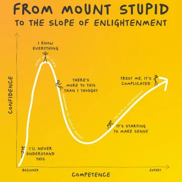 Yellow poster charting the Dunning-Kruger effect, from Mount Stupid to the slope of enlightenment